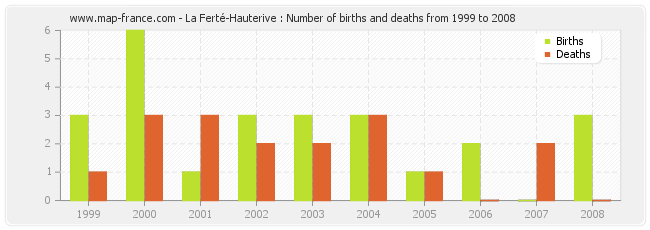 La Ferté-Hauterive : Number of births and deaths from 1999 to 2008
